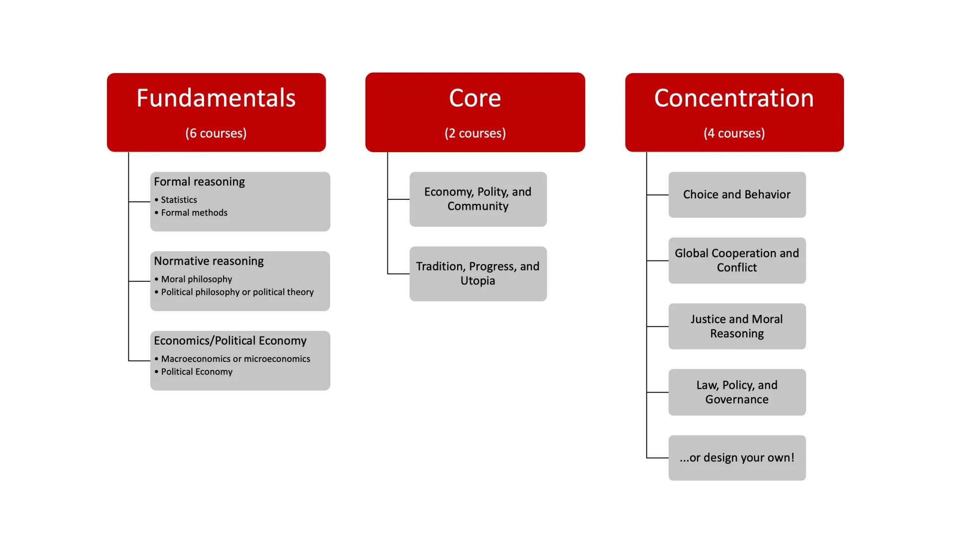 PPE curriculum